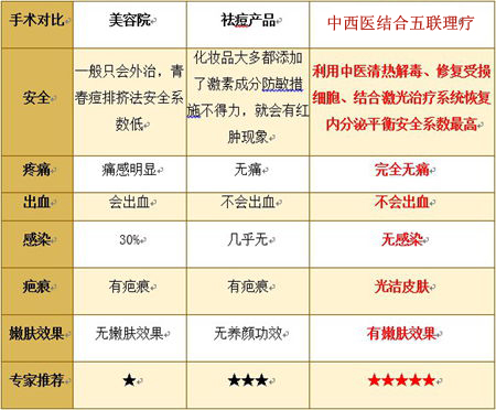 青春痘治疗